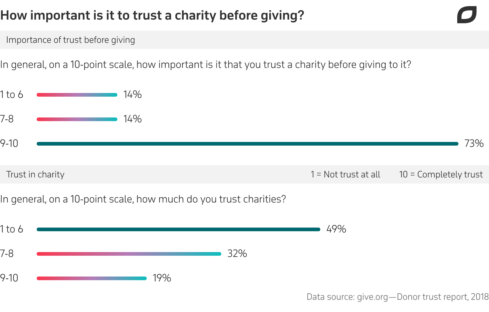 1_How important is it to trust a charity before giving_