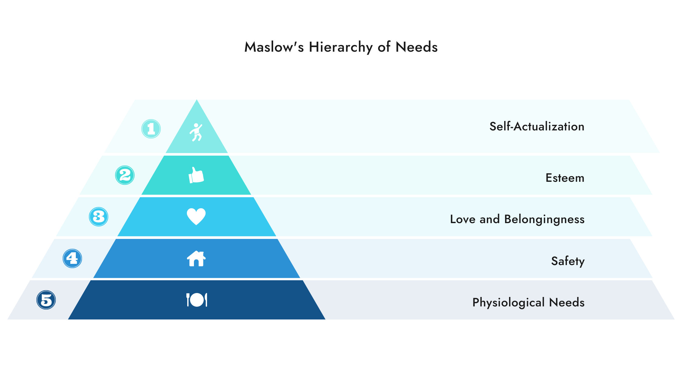 Maslows Hierarchy of needs
