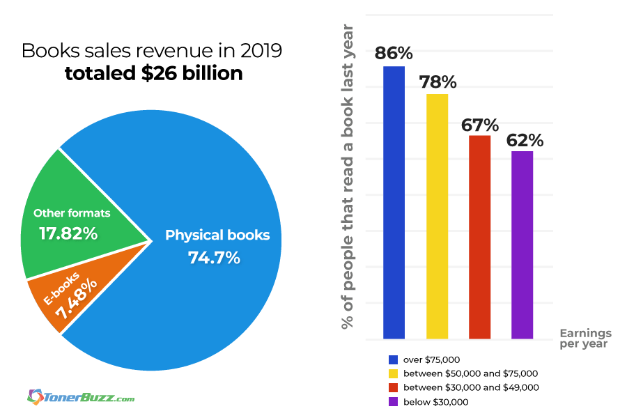 reader-vs.-e-reader-statistics-book-sale-revenue-2019