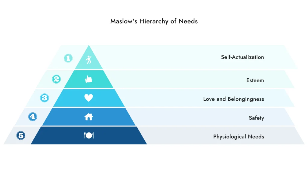 Maslow's hierarchy of needs is a theory by Abraham Maslow, which puts forward that people are motivated by five basic categories of needs.